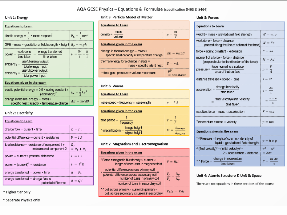 AQA Physics Equations